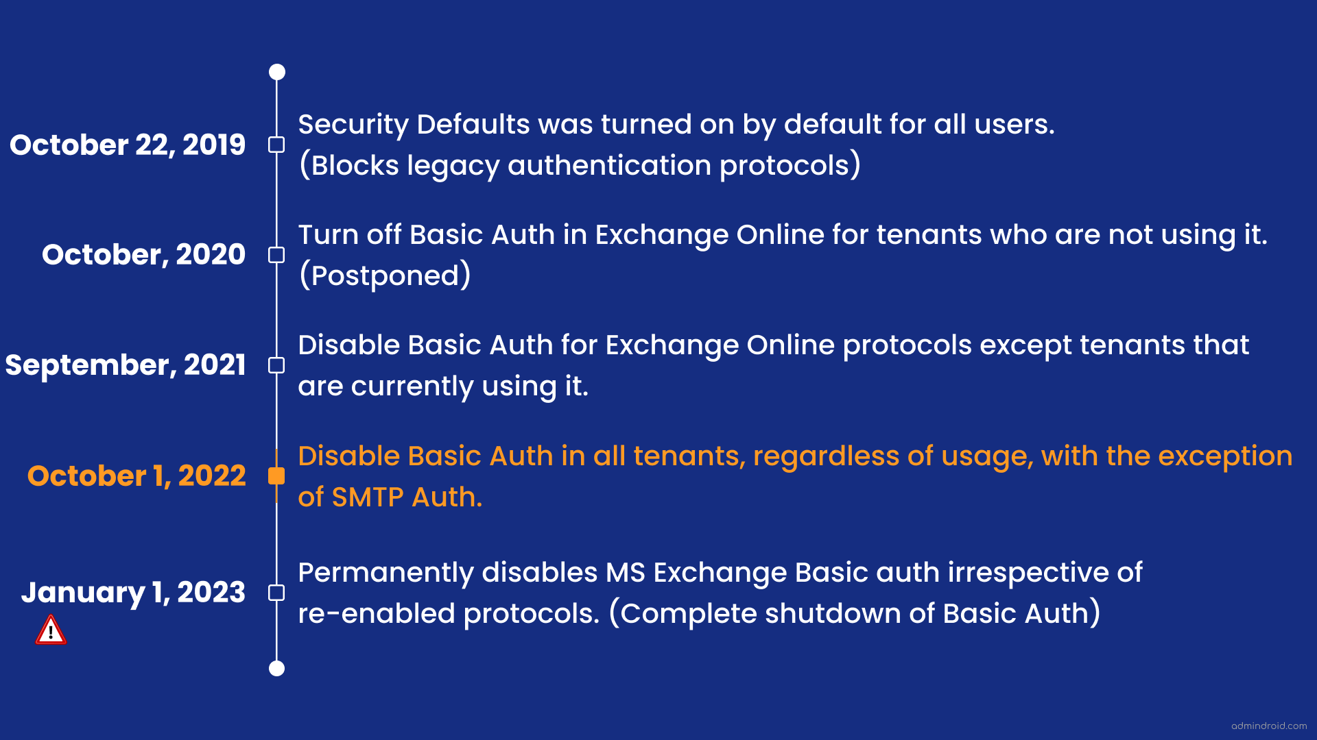 How to Deal with Exchange Online Basic Authentication Deprecation?