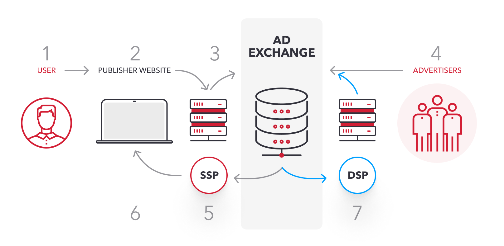 DSP vs SSP What Is the Difference? Admixer News
