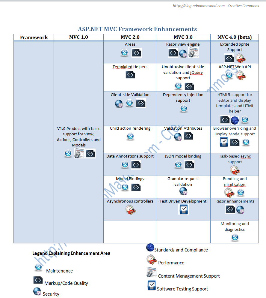 Feature Enhancements in MVC frameworks R&D