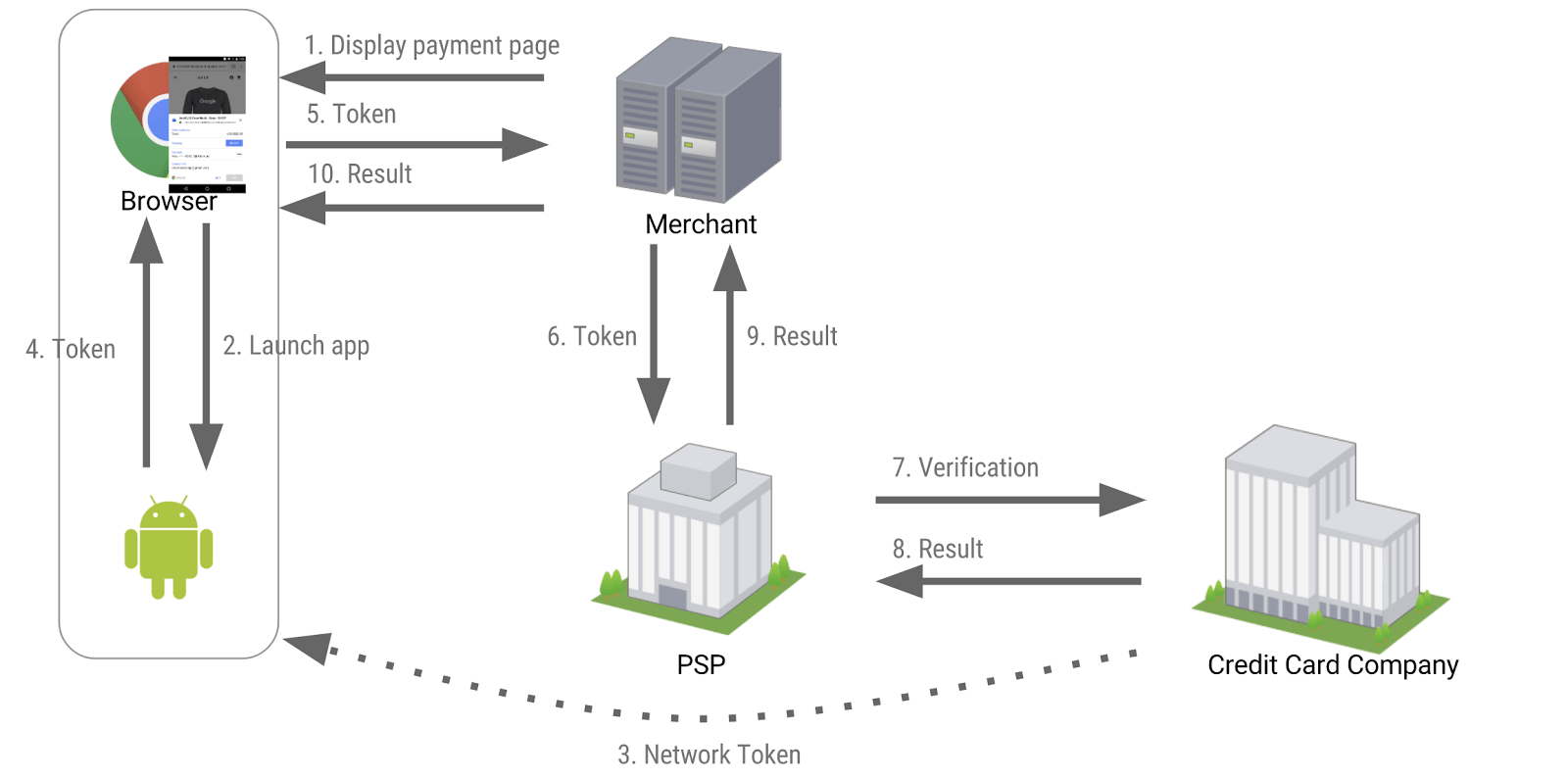 ウェブでの新しいお金の払い方 Web Payments と Payment Request API について