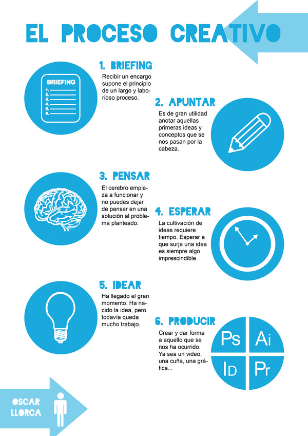 El proceso creativo según Edward De Bono ¿Cómo potenciarlo y cuáles son