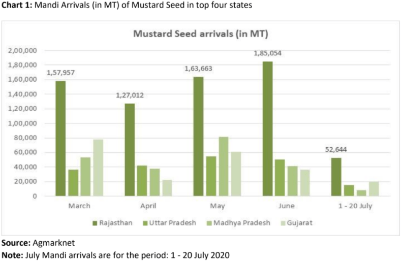 Mustard Seed Yield Per Hectare at Pearl Eldridge blog