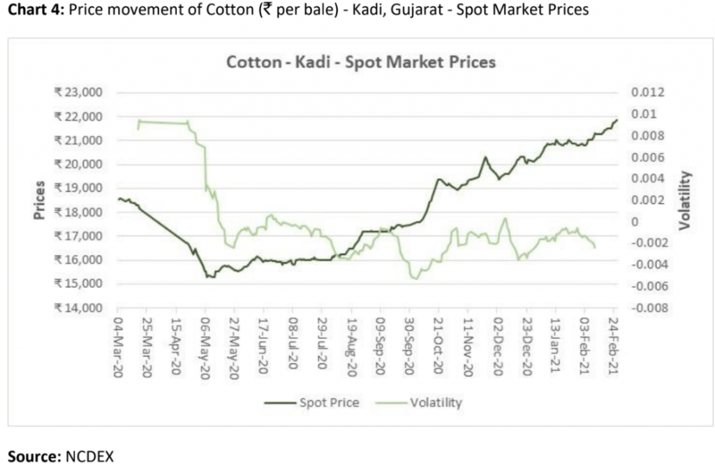 Cotton (Cottonseed) Commodity Outlook Agribazaar