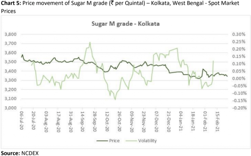 Sugarcane (Sugar) Commodity Outlook Agribazaar