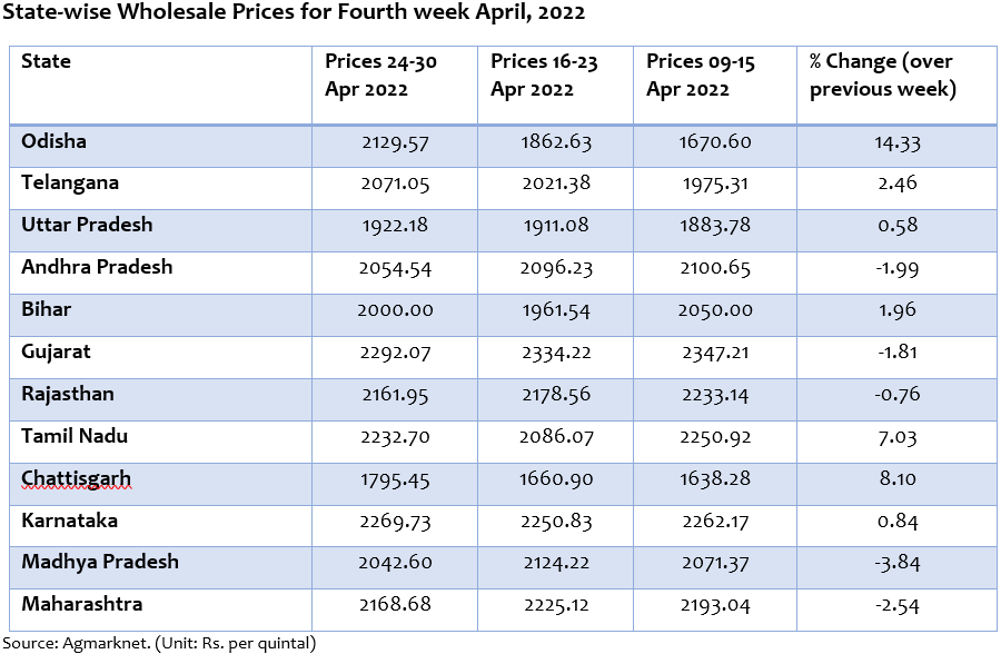 Weekly Maize Report Commodity Outlook agribazaar