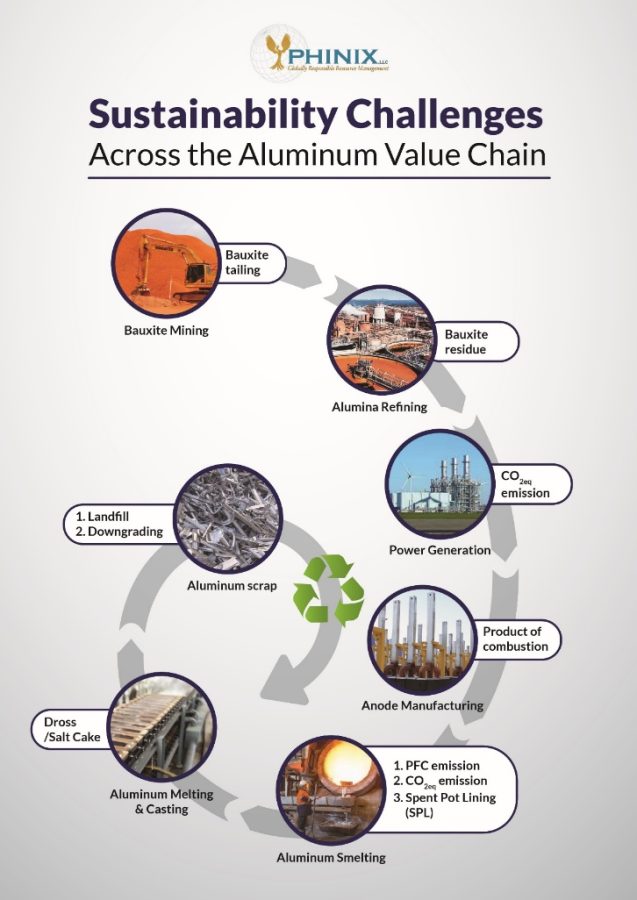 Sustainability in aluminium CO2 emission and beyond