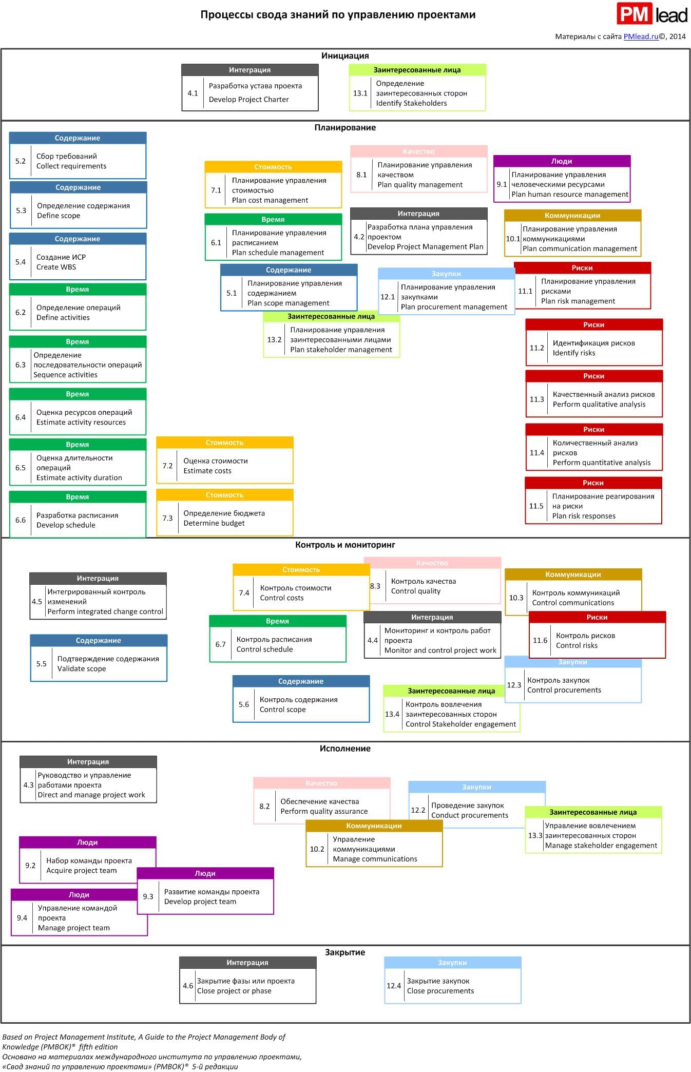 схема процессов pmi pmbok 6. Pmi стандарт управление проектами. процессы проекта pmbok. процессы управления проектами pmbok 6. управление содержанием проекта pmbok.