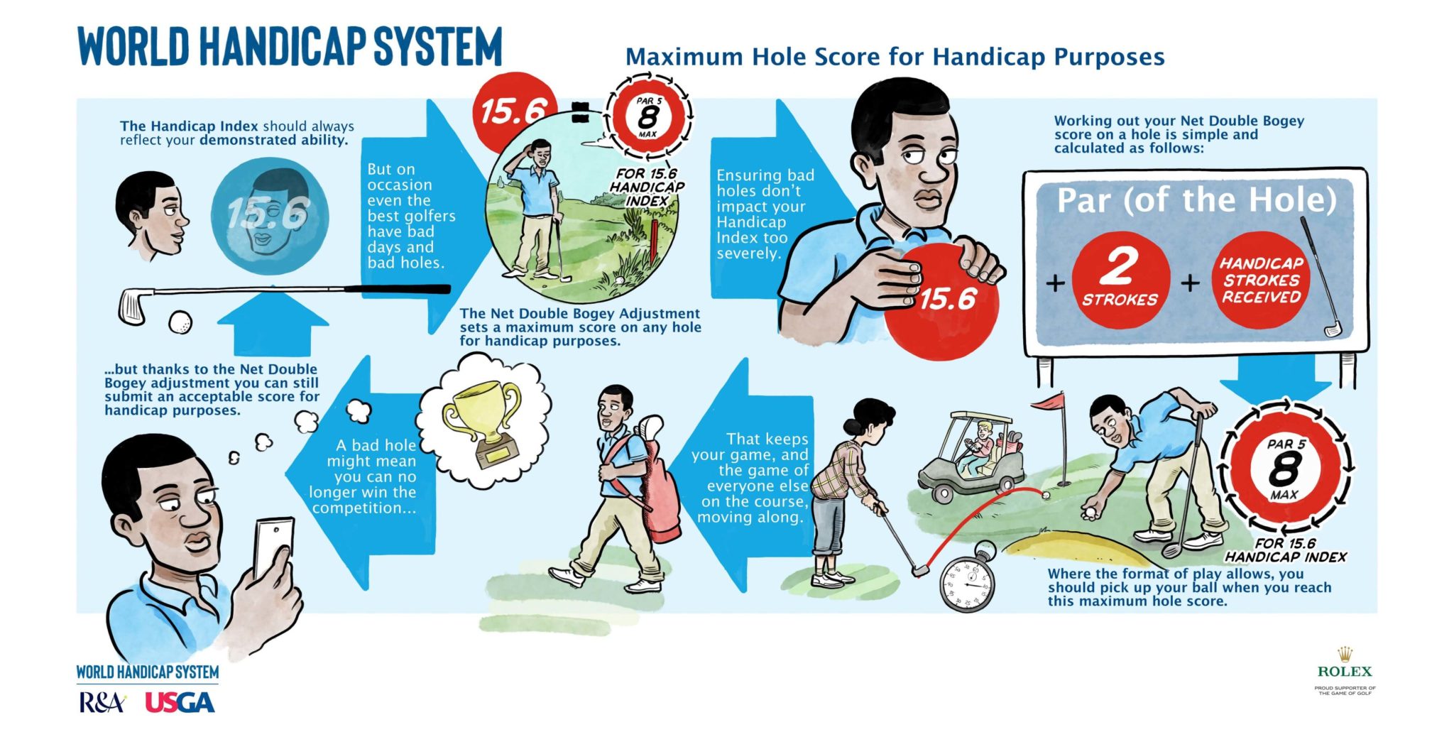 World Handicap System What You Need To Know The All Square Blog