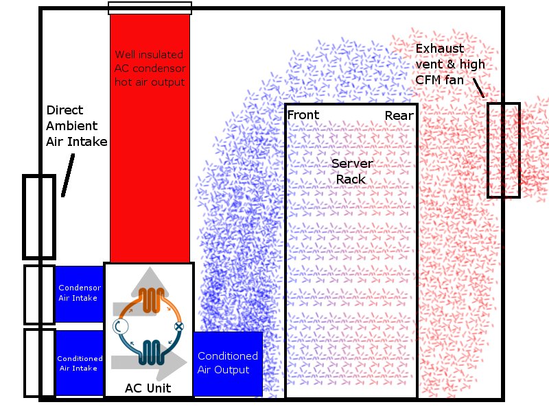 Using external air to cool a server room Amal Graafstra