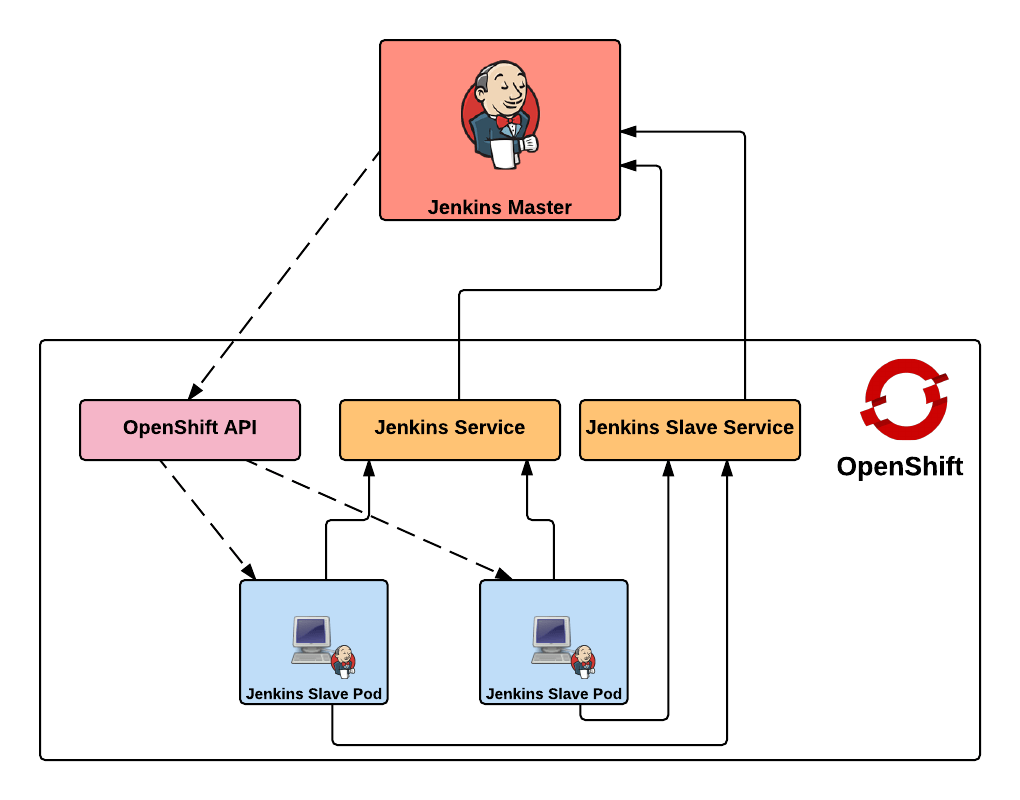 Jenkins Slaves in OpenShift Using an External Jenkins Environment