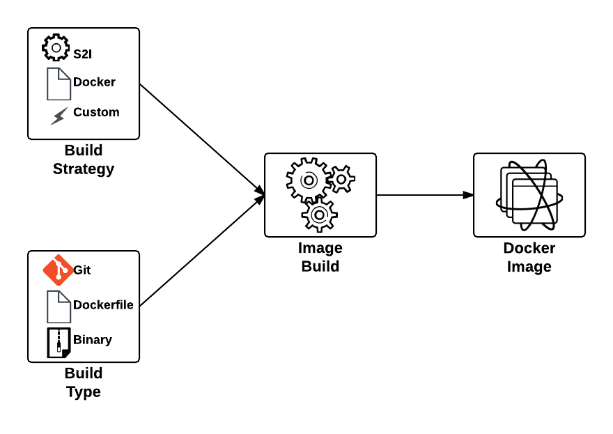 Getting to the cloud faster with Binary Builds on OpenShift