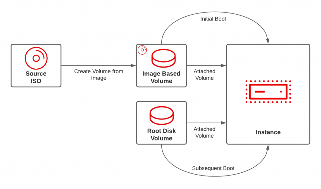 Booting ISO’s in OpenStack Environments LaptrinhX / News