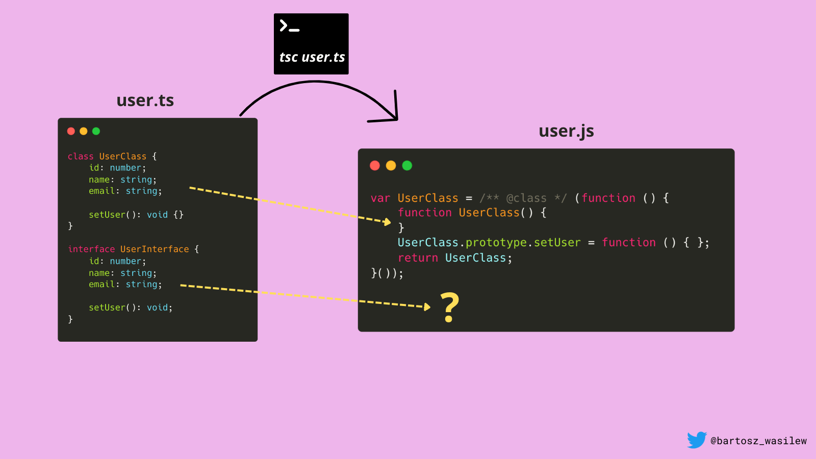 Let's ruin your Angular interview