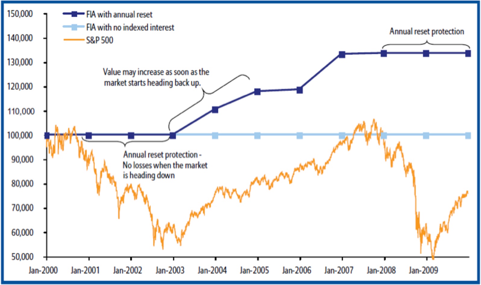 Why Is An Index Reset Critical To Retirement? Annuity 123 Annuity 123