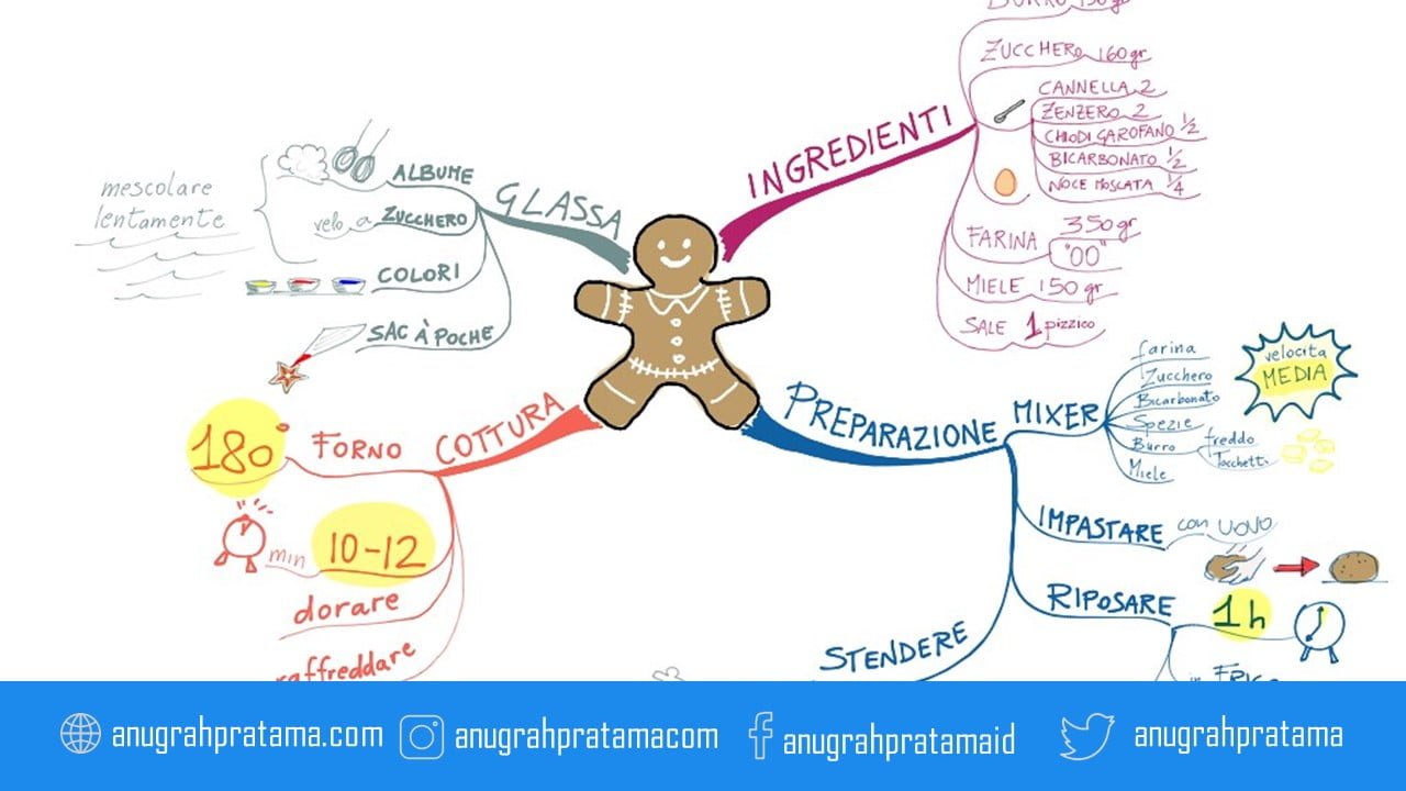 Aplikasi mind mapping gratis terbaik untuk pelajar