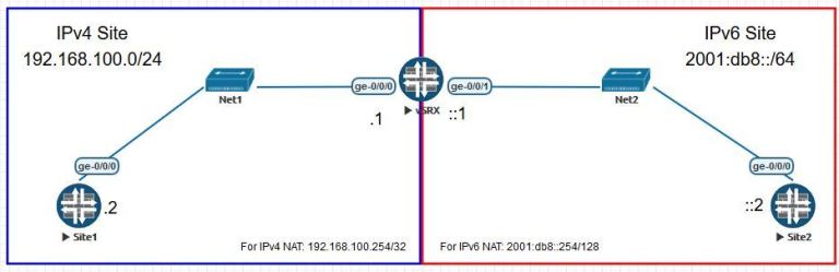 How to Junos IPv6 to IPv4 NAT APNIC Blog