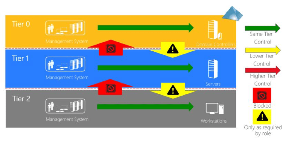 New generation of attacks targeting Active Directory can be mitigated