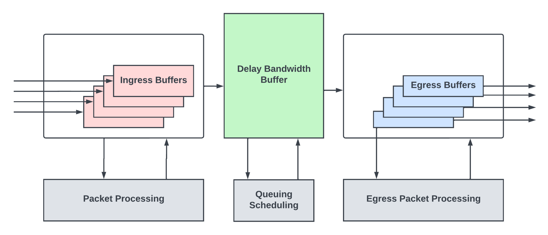 Sizing router buffers — small is the new big... APNIC Blog