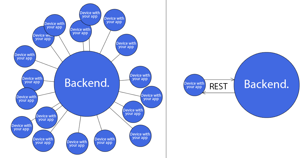 How to build a backend server for a mobile application Quora