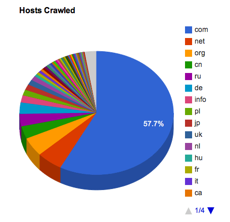 Hosts Crawled Hosts Crawled pie chart