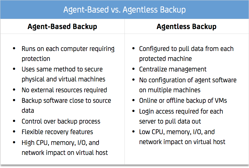 Agent vs Agentless Backups Archiware Blog