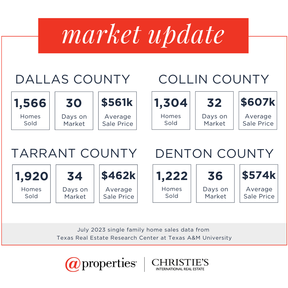 July 2023 DFW Real Estate Market Report properties TX