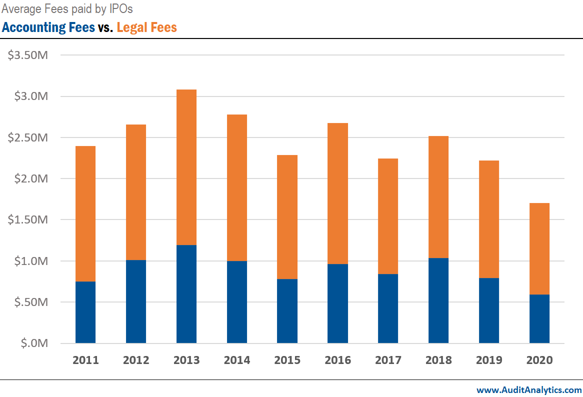 2020 IPO Accounting and Legal Fees 2020 IPO Accounting and Legal Fees
