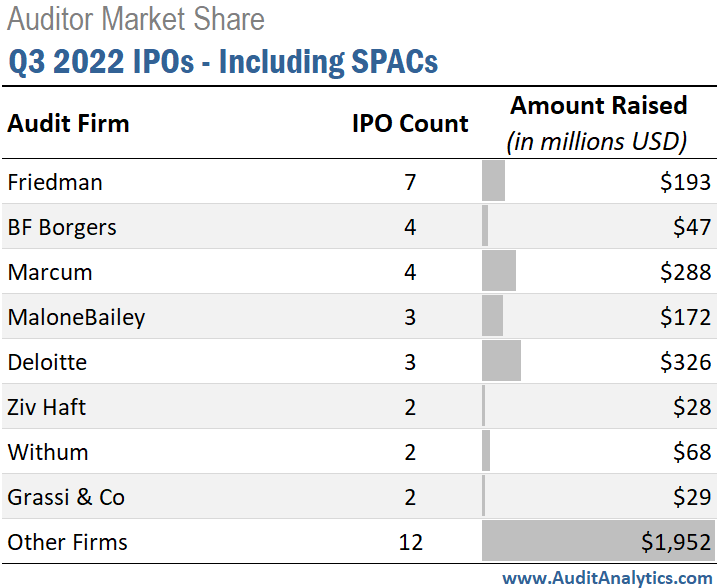 Q3 2022 IPO Trends Market Continues to Cool Q3 2022 IPO Trends