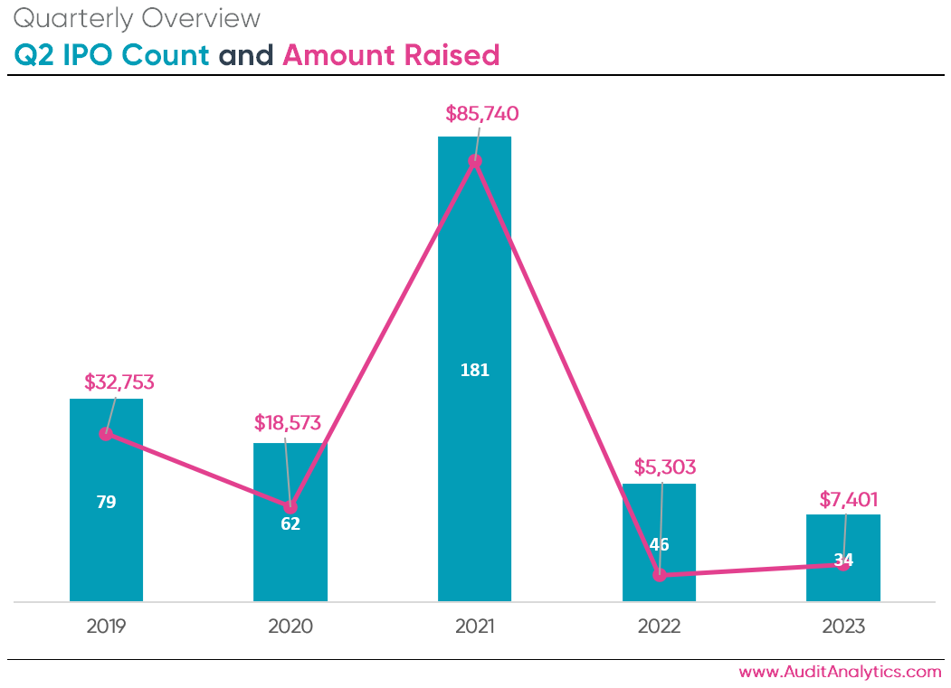 Q2 2023 IPO Trends Q2 2023 IPO Trends Audit AnalyticsAudit Analytics