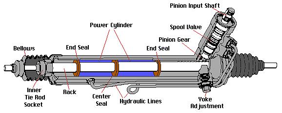 Signs That Your Power Steering Is Going Bad - Autointhebox