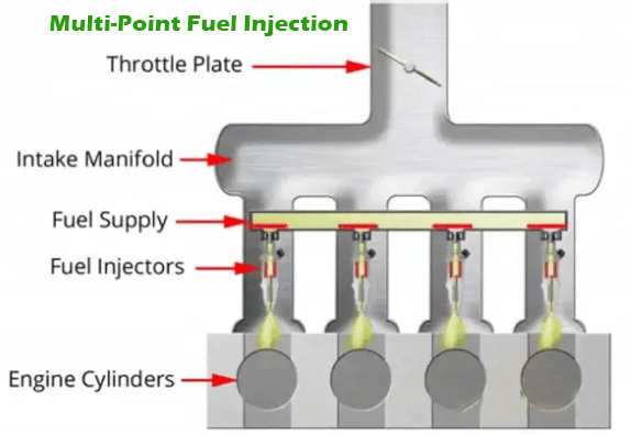 Fuel Injection Types: A Comprehensive Guide for Vehicle History Reports
