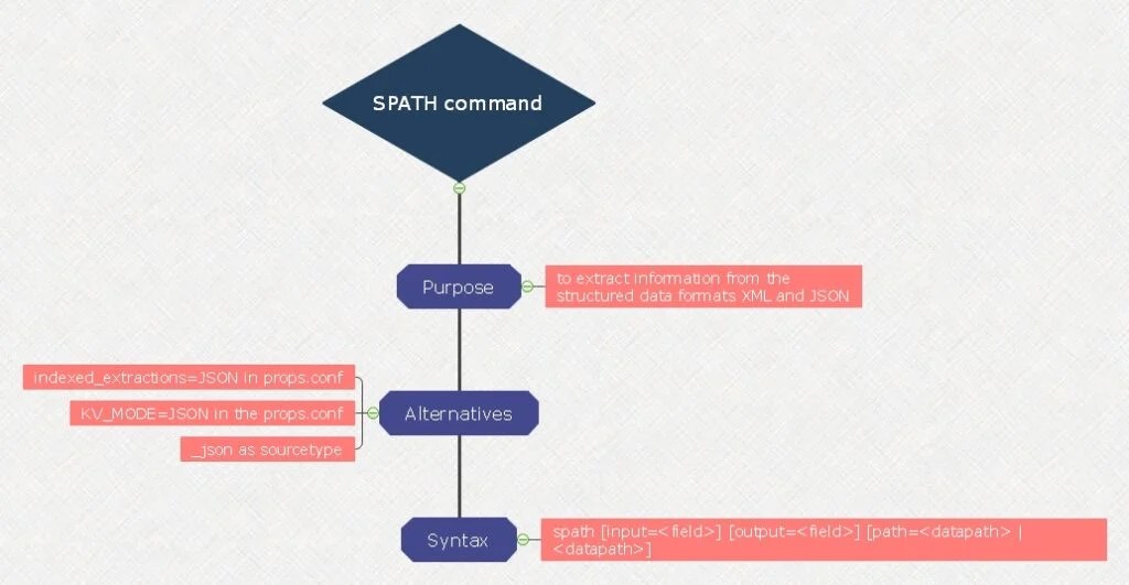 Spath Command in Splunk Avotrix