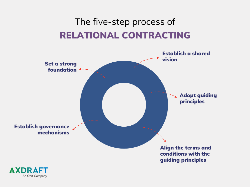 Formal Relational Contract What Is It and Why Is It Important