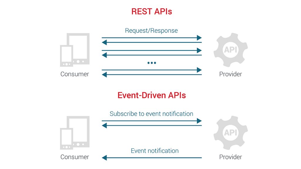Eventdriven vs Rest APIs interactions APIfriends
