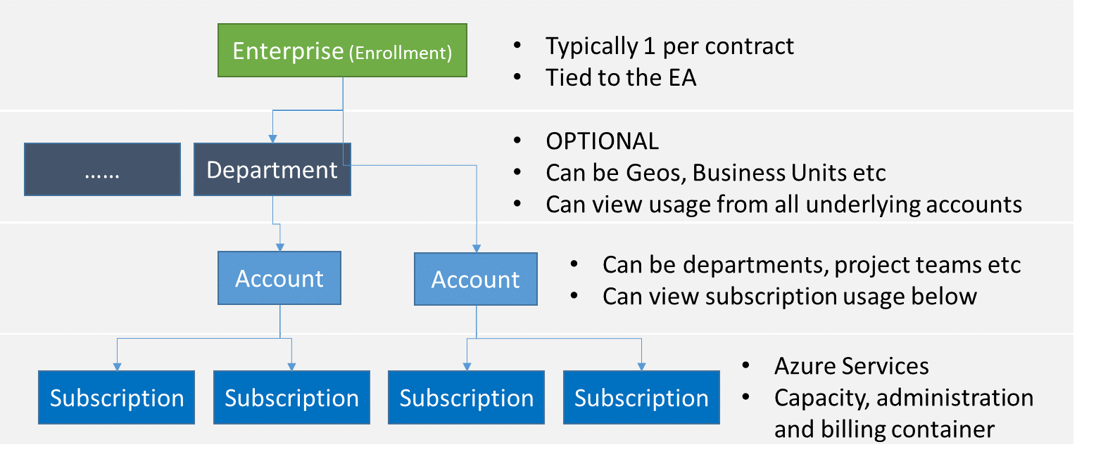 Azure for the Enterprise