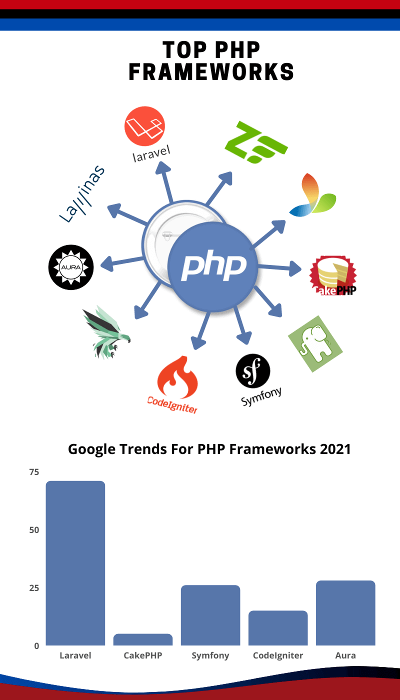 Top 10 Frameworks para PHP