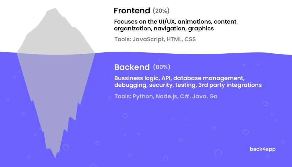 All You Need to Know About Building a Mobile App Backend