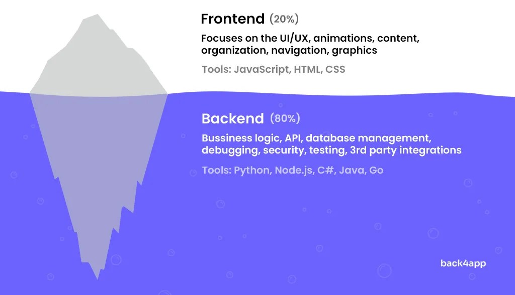 Host your frontend and backend A stepbystep tutorial