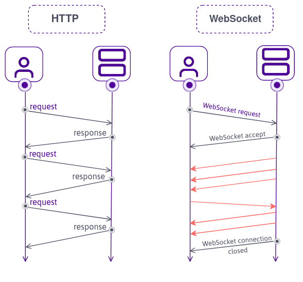 Sockets vs RTC Which one to use Pankaj Baagwan Engineering Blog