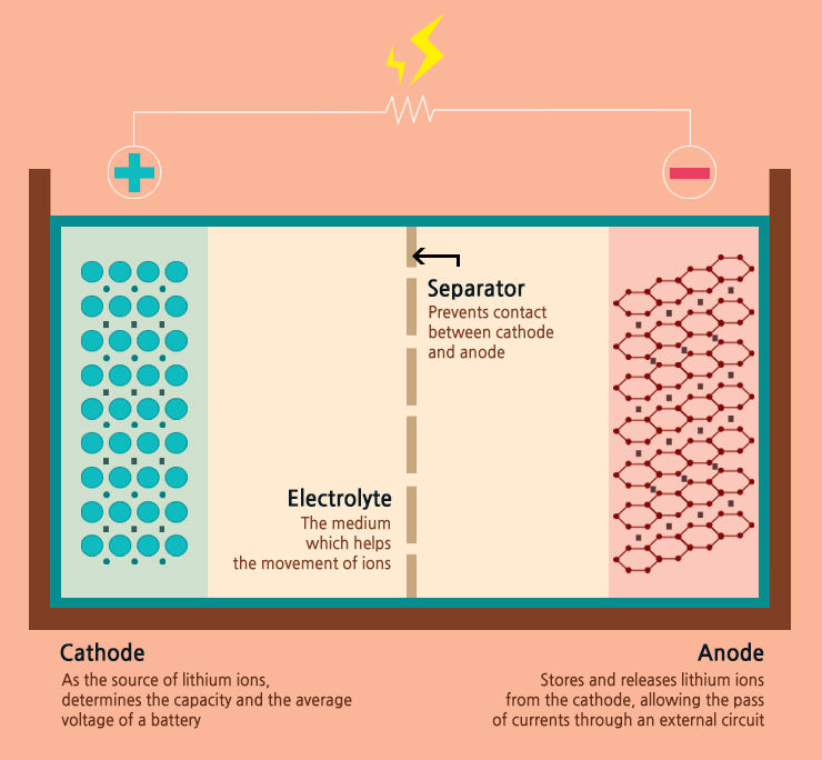 What is liion battery and its component? ⋆ PBS Battery Solution