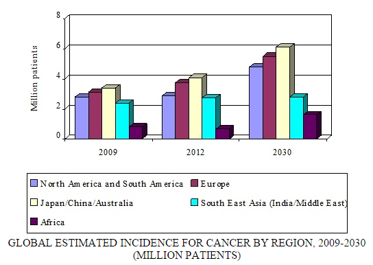 Global Market for Gastric Cancer Therapies to Reach 3.2 Billion by 2020
