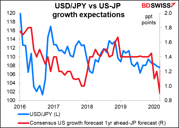Commodity Currencies up, USD down on IMF Forecast Upgrade; FOMC meeting