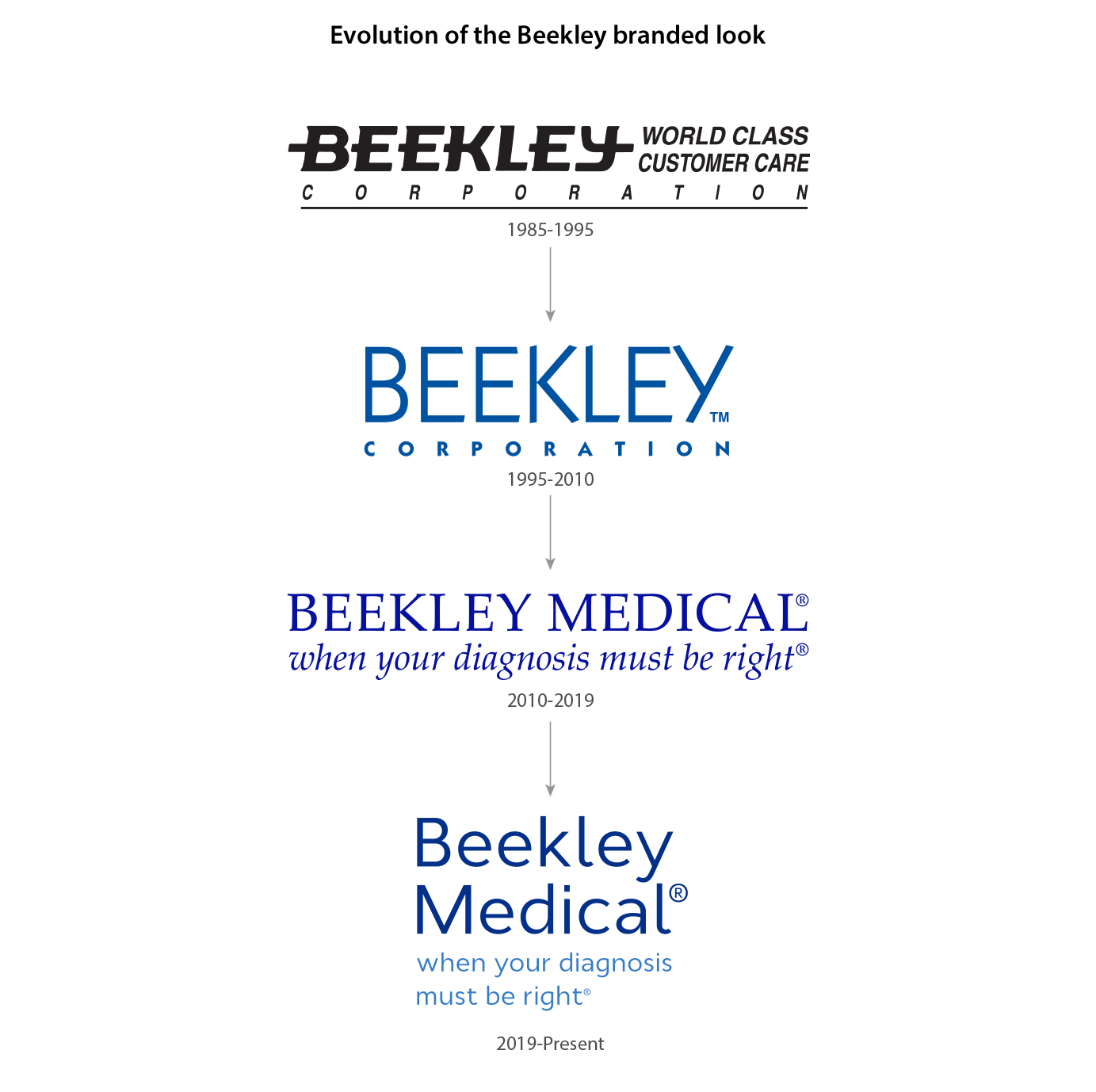 Introducing the New Look of Beekley Medical