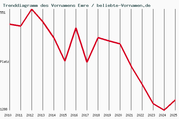 Emre Beliebte Vornamen