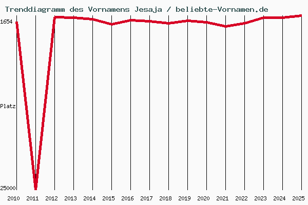 Der Vorname Jesaja als Babyname