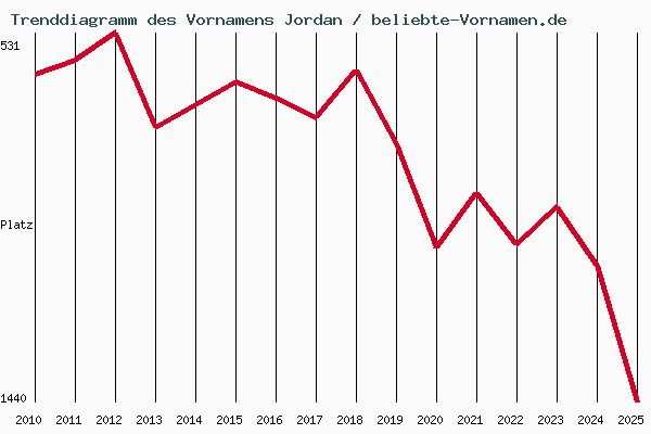 Der Vorname Jordan als Babyname