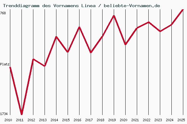 Linea Beliebte Vornamen