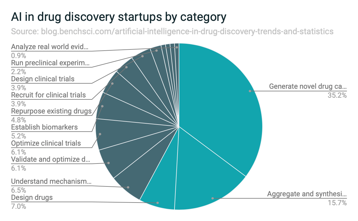 9 Artificial Intelligence in Drug Discovery Trends and Statistics