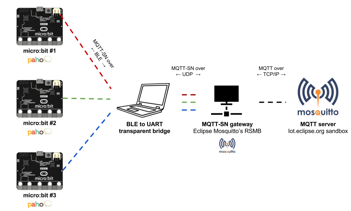 Using MQTTSN over BLE with the BBC microbit Eclipse Foundation