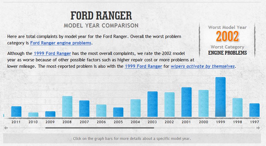 10 Most Reliable Used Pickups Under 10k BestRide